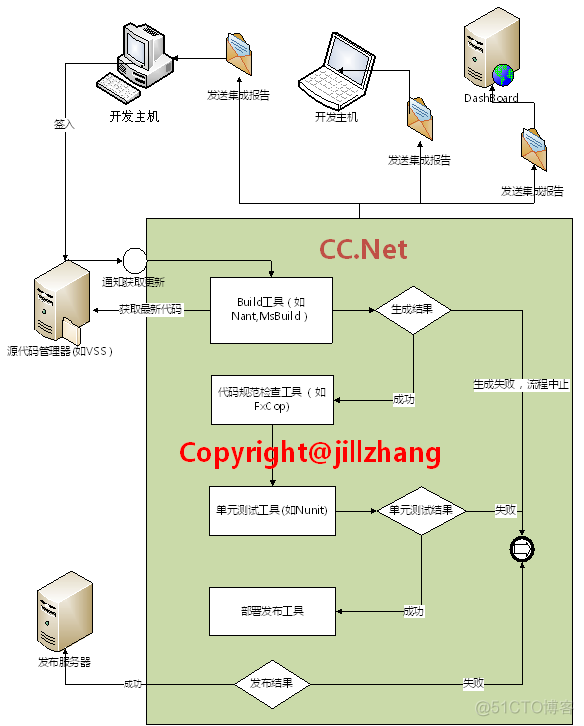 [转]如何用CruiseControl.Net来进行持续化集成_服务器