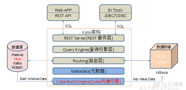 Hbase基础（九）：Kylin 概述_mapreduce