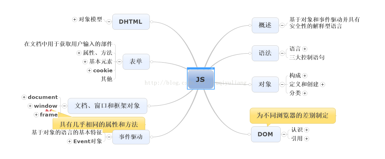 JavaScript的基础学习篇_面向对象