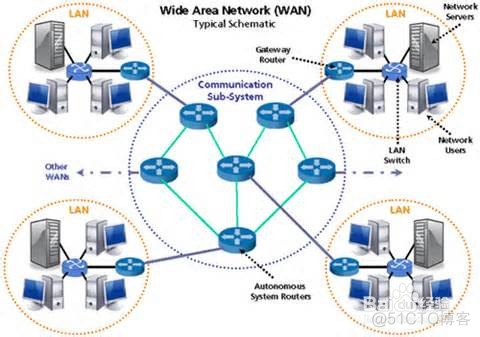 LAN、WAN、WLAN的区别_组网_11