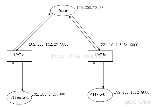 Mediaproxy 与 Rtpproxy_ip地址_02