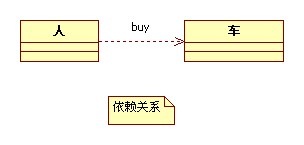 UML类图符号 各种关系说明以及举例_pattern