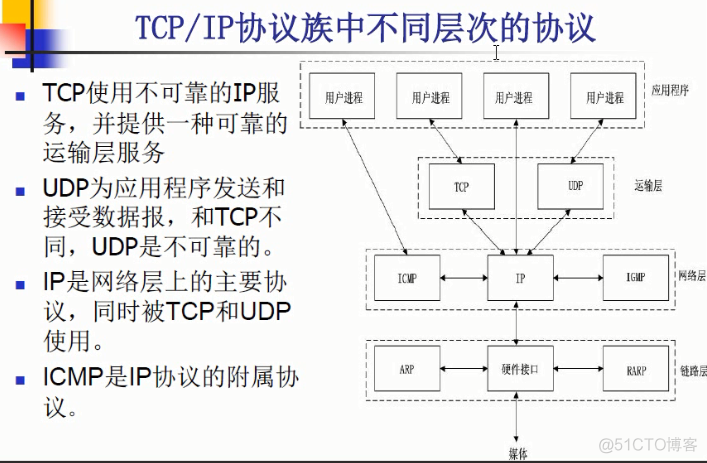 TCP/IP协议族中不同层次的协议_封装