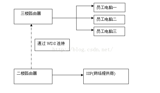 一种无线网络的搭建方案_网线