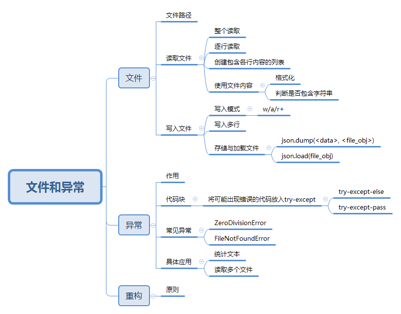 Python学习思维导图_职业路线_09