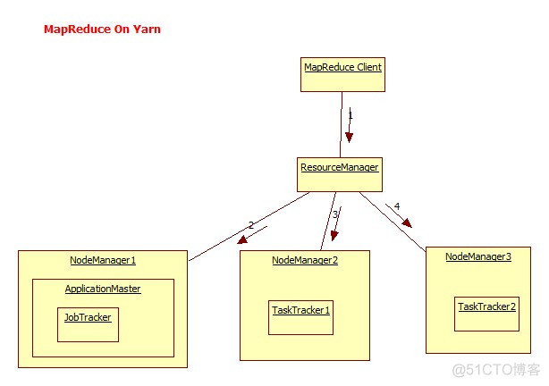 Yarn架构基本概况(二)_hadoop集群