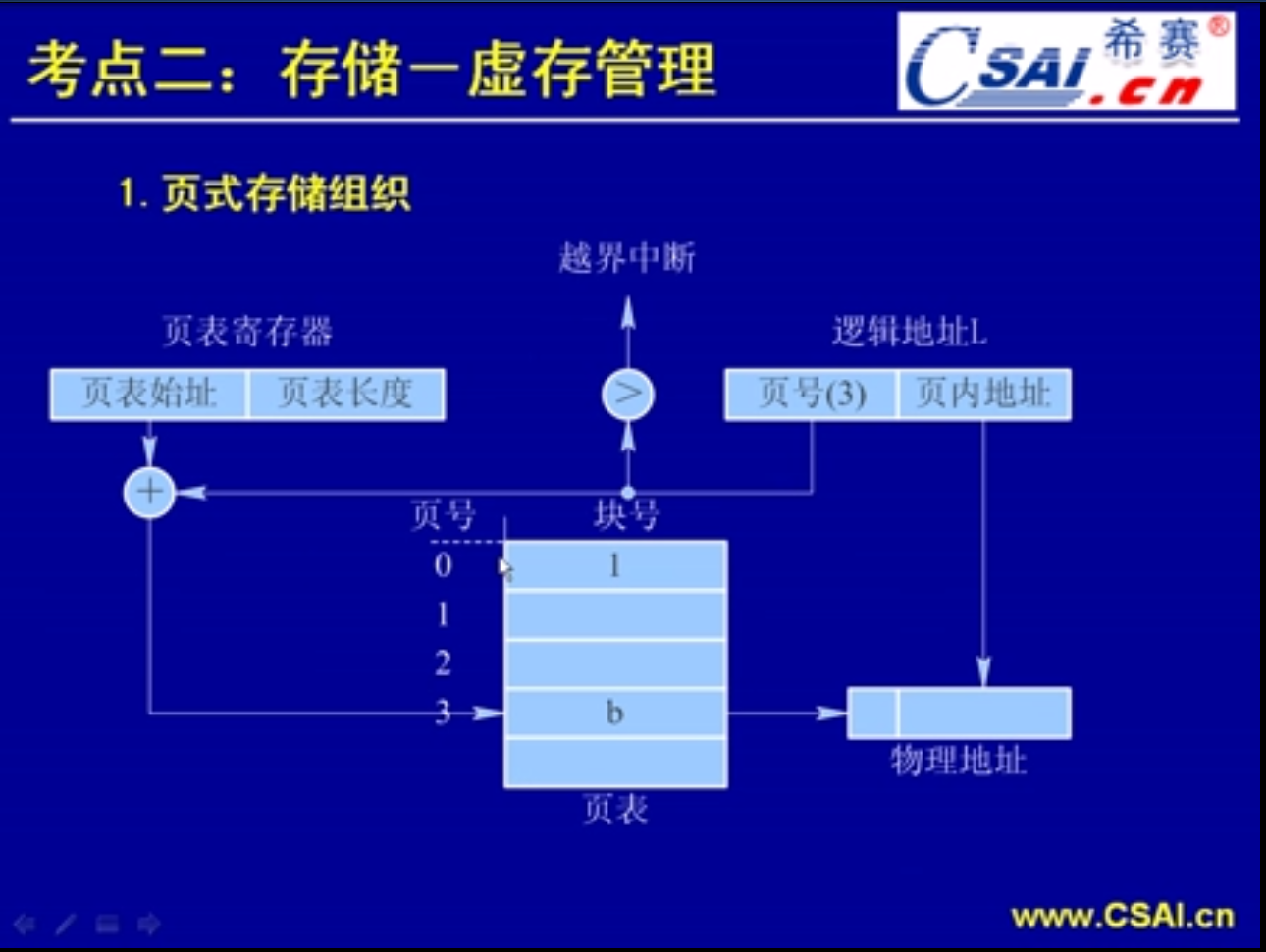 存储(第二部分)_逻辑地址_02