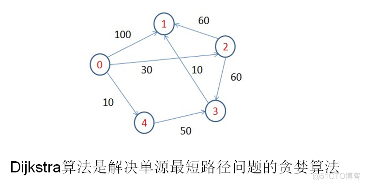 Pregel的应用实例——单源最短路径_Pregel