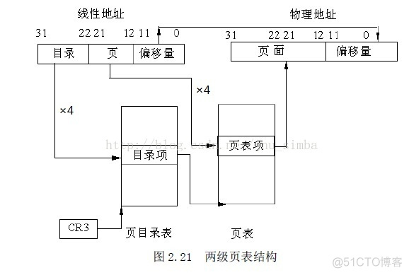 80386的分段机制、分页机制和物理地址的形成_linux_12