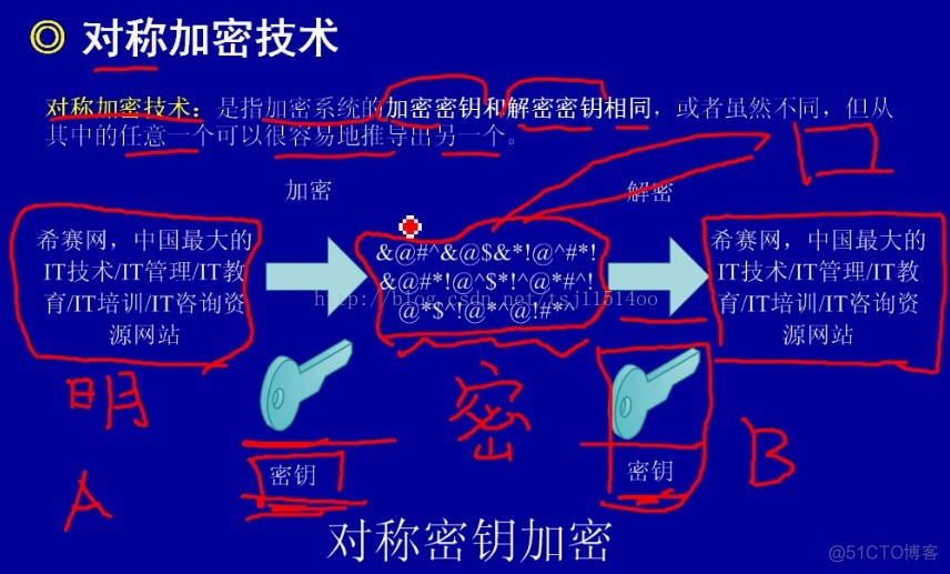 初始加密技术_加密技术