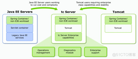 Pivotal-tc-Server与Tomcat区别_web应用