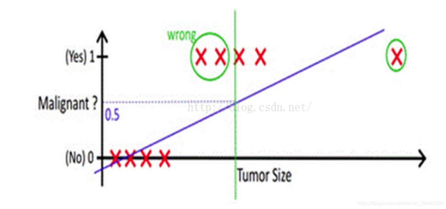 逻辑回归(logistics regression) 总结_数据_03