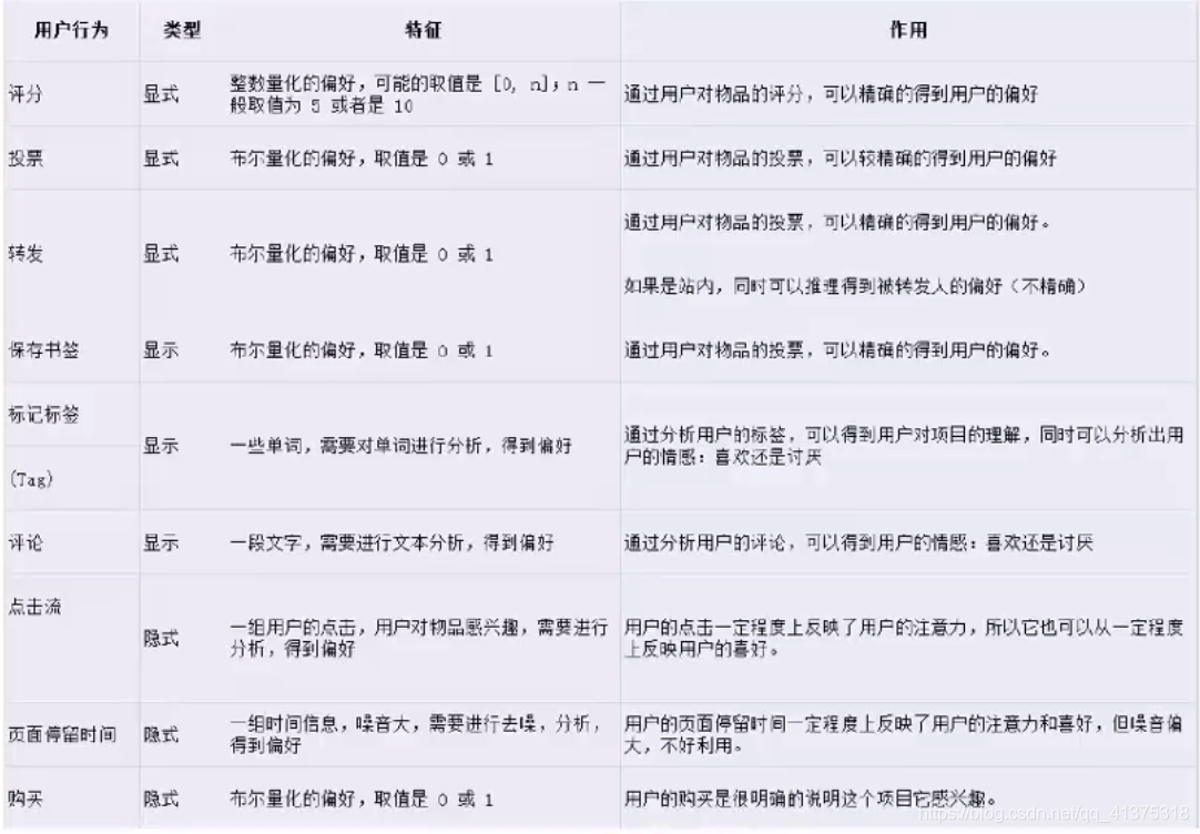 商品推荐系统学习资料（一）_推荐系统_109