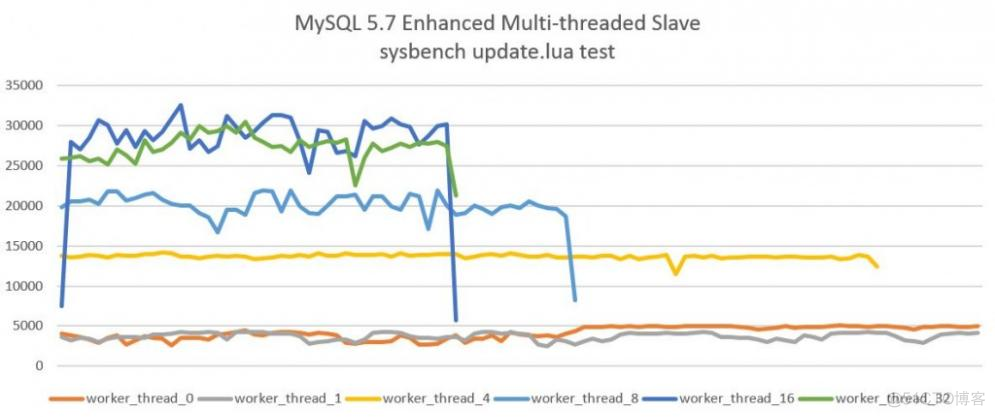 MySQL 5.7并行复制时代_单线程_02