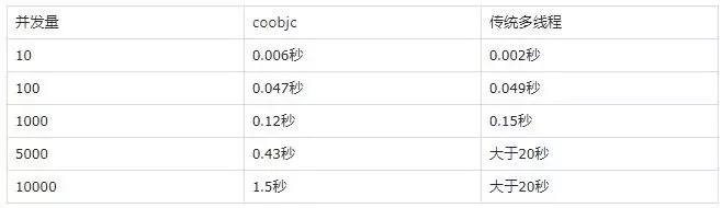 阿里开源 iOS 协程开发框架 coobjc！--异步编程的问题与解决方案_objective-c_05