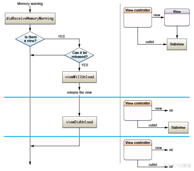 Resource Management in View Controllers_sed_02