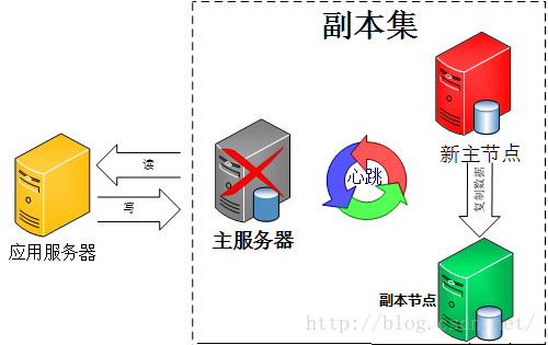 Mongodb集群之副本集_mongodb_02