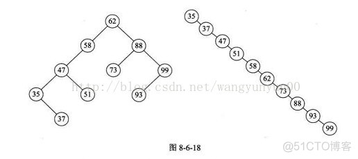 二叉排序树（查询、插入、删除）_数据_05