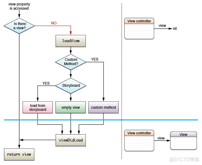 Resource Management in View Controllers_ide