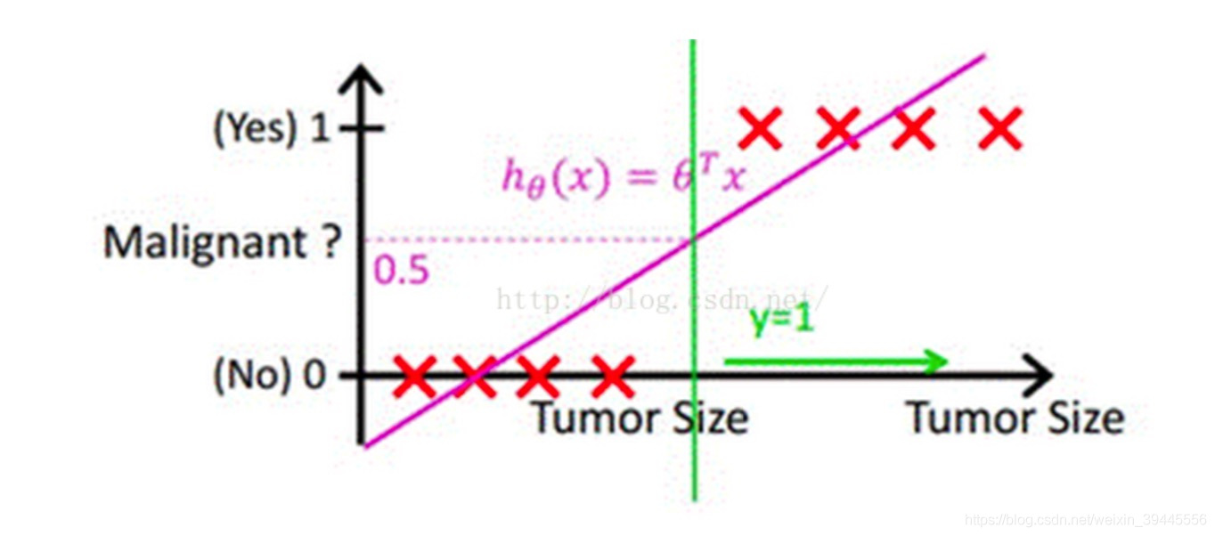 逻辑回归(logistics regression) 总结_数据