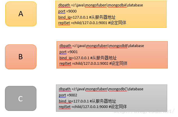 Mongodb集群之副本集_副本集_03