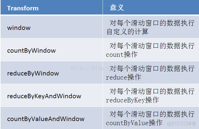 Spark Streaming之五：Window窗体相关操作_ide_02