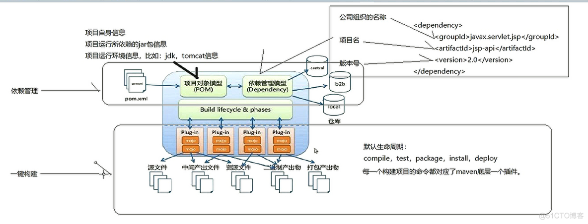 阶段2 JavaWeb+黑马旅游网_15-Maven基础_第4节 maven生命周期和概念模型图_09maven概念模型图_jar包_10