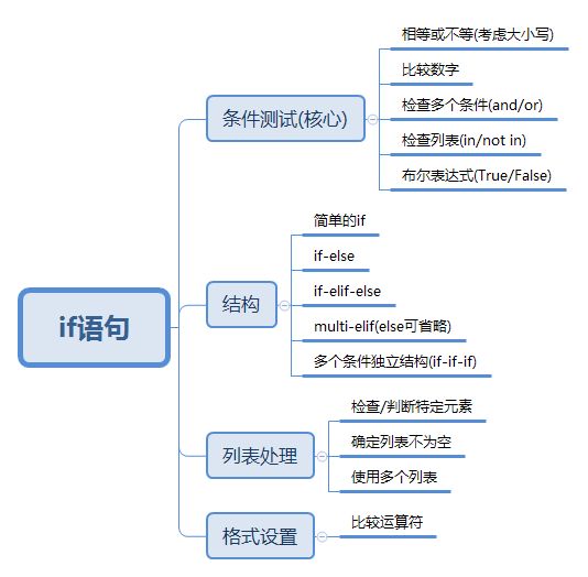 Python学习思维导图_职业路线_03