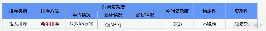 插入排序、交换排序、选择排序、归并排序、基数排序_结点_05