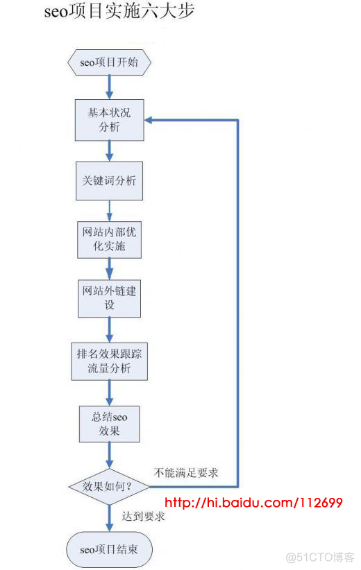 搜索引擎优化项目实施的六大步骤_前端 数据 数据库 编程语言