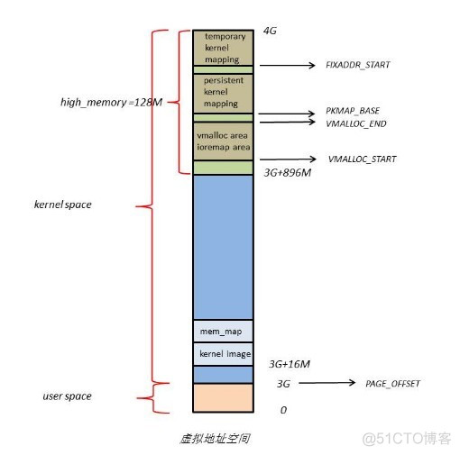 linux内存管理_物理地址_04