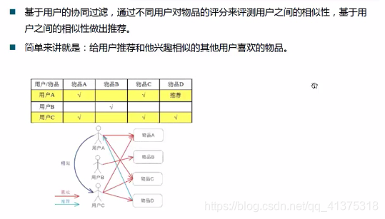 商品推荐系统学习资料（一）_推荐系统_129