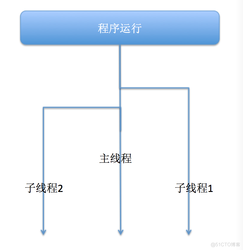 线程进程Java多线程（一）、理解进程与多线程的概念及关系_多任务