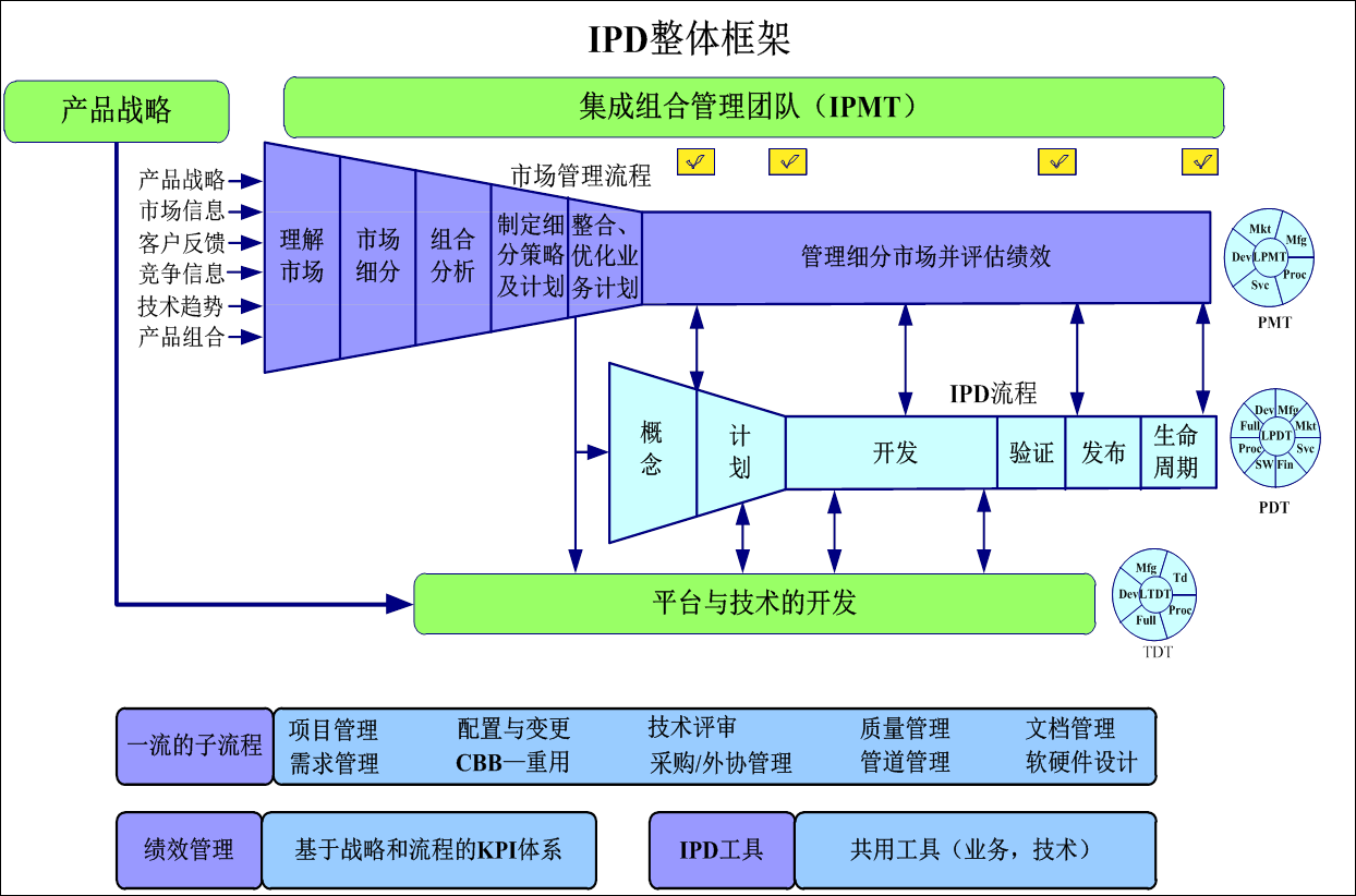 IPD概念_开发过程