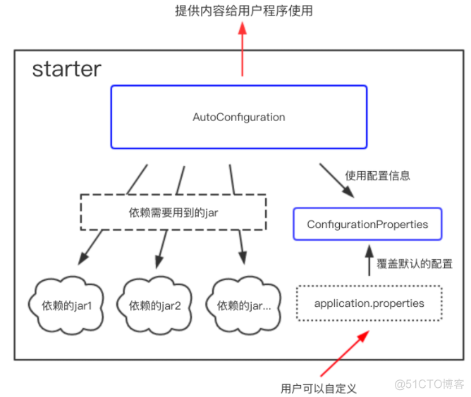 SpringBoot自动化配置之四：SpringBoot 之Starter（自动配置）、Command-line runners_spring