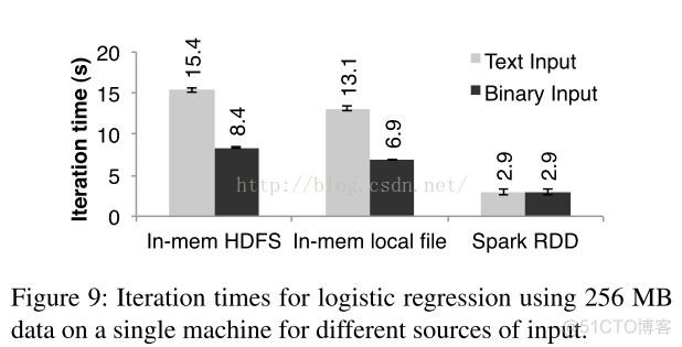 [Berkeley]弹性分布式数据集RDD的介绍（RDD: A Fault-Tolerant Abstraction for In-Memory Cluster Computing 论文翻译）_hadoop_13