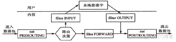 CentOS 6.x 配置iptables_无法连接