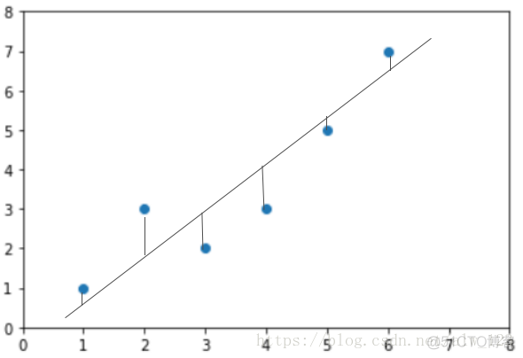 通俗理解线性回归（一）_竖线_05