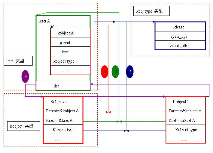 设备模型之kobject,kset及其关系_链表_02