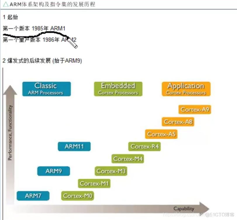 初识Cortex-M系列CPU_经验分享_02