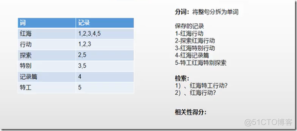 尚硅谷--雷丰阳--ElasticSearch 7.4.2版本_搜索_02