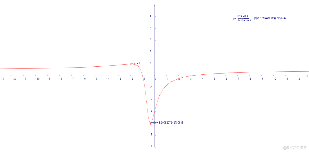 求函数 y=x^2-2x-3/2x^2+2x+1 的极值_极值