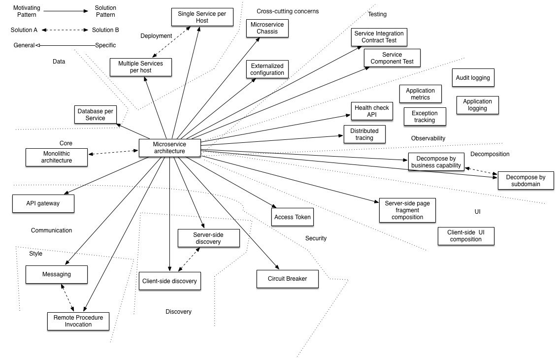 Pattern: Microservice Architecture_scala_02