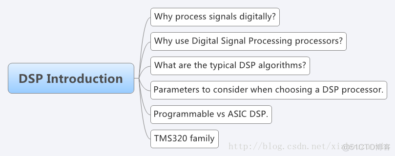 DSP TMS320C6000基础学习（1）——介绍_数字电路