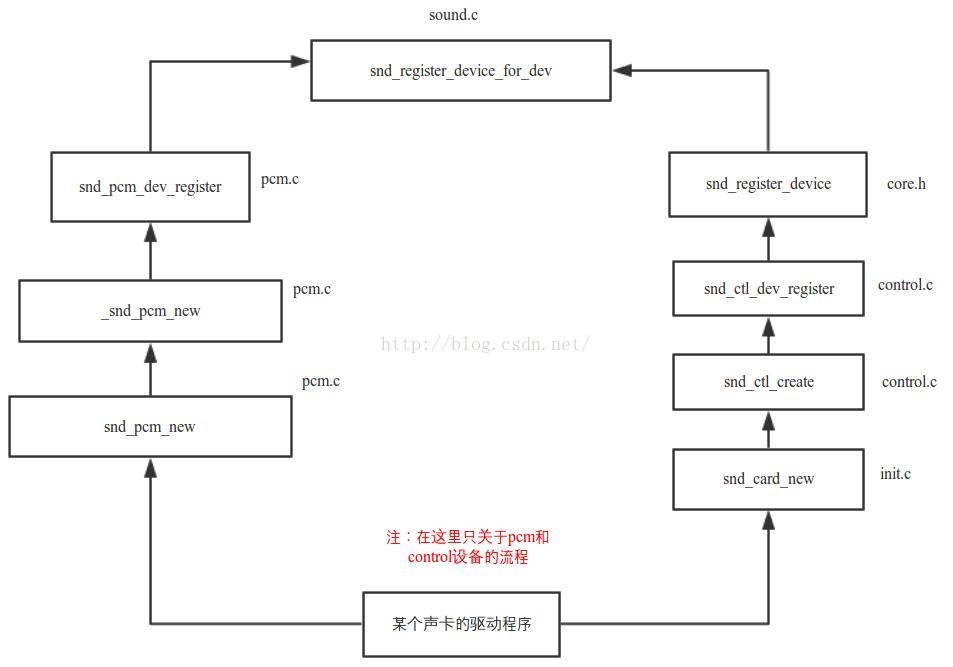 Linux音频驱动-ALSA概述_linux_07