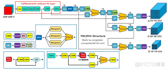 Yolov3&Yolov4网络结构与源码分析_激活函数_02