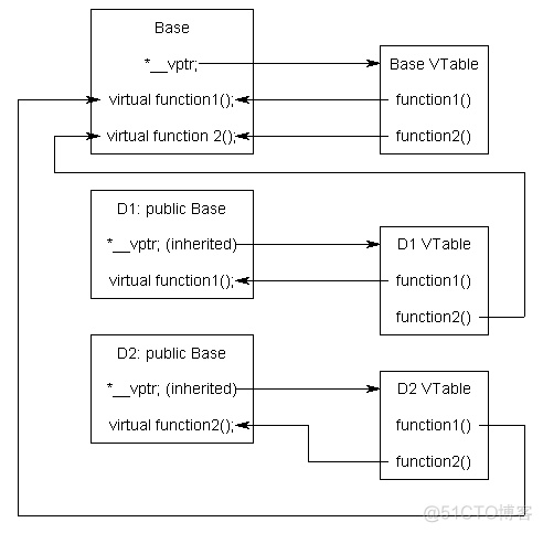 virtual table（有180个评论）_c++