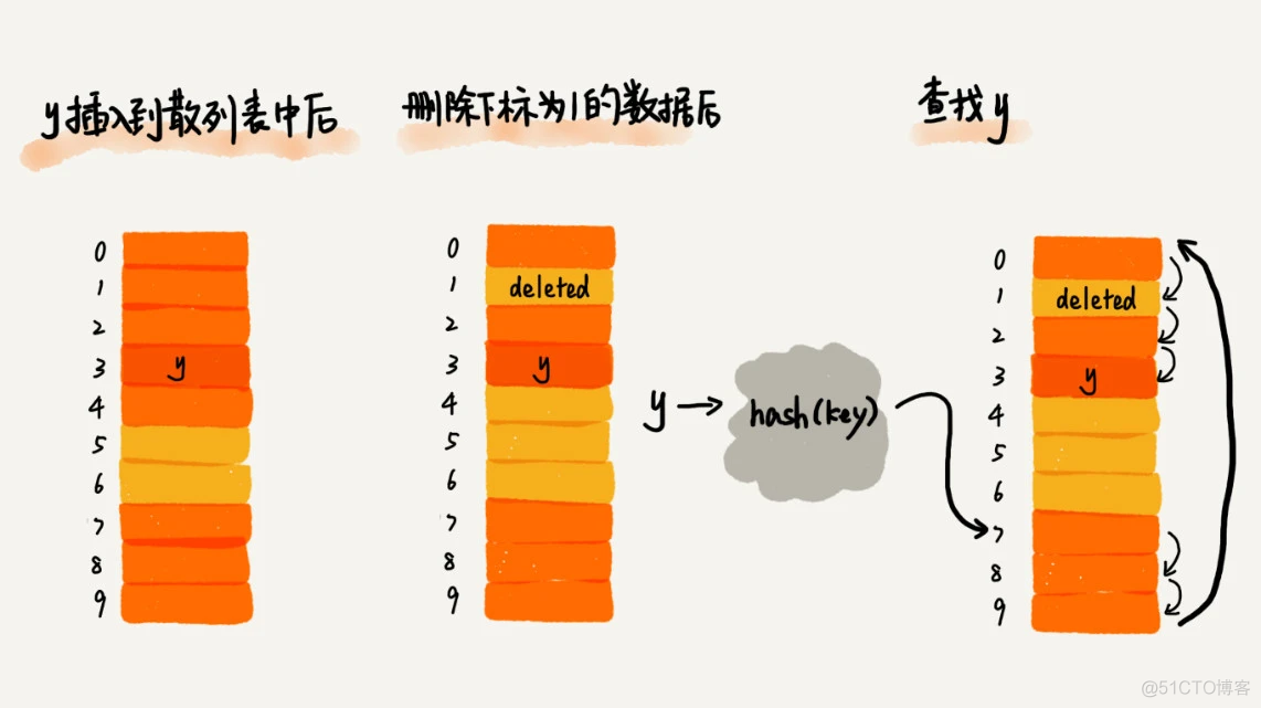 散列表（上）：Word文档中的单词拼写检查功能是如何实现的？_散列函数_04