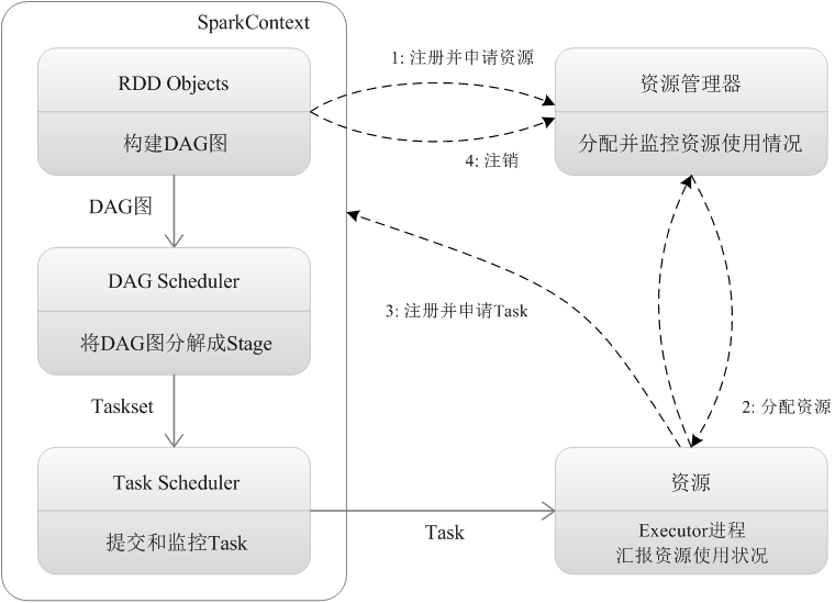 Spark运行基本流程_Spark_02