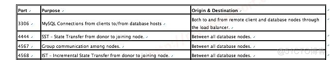 PXC的原理_bootstrap